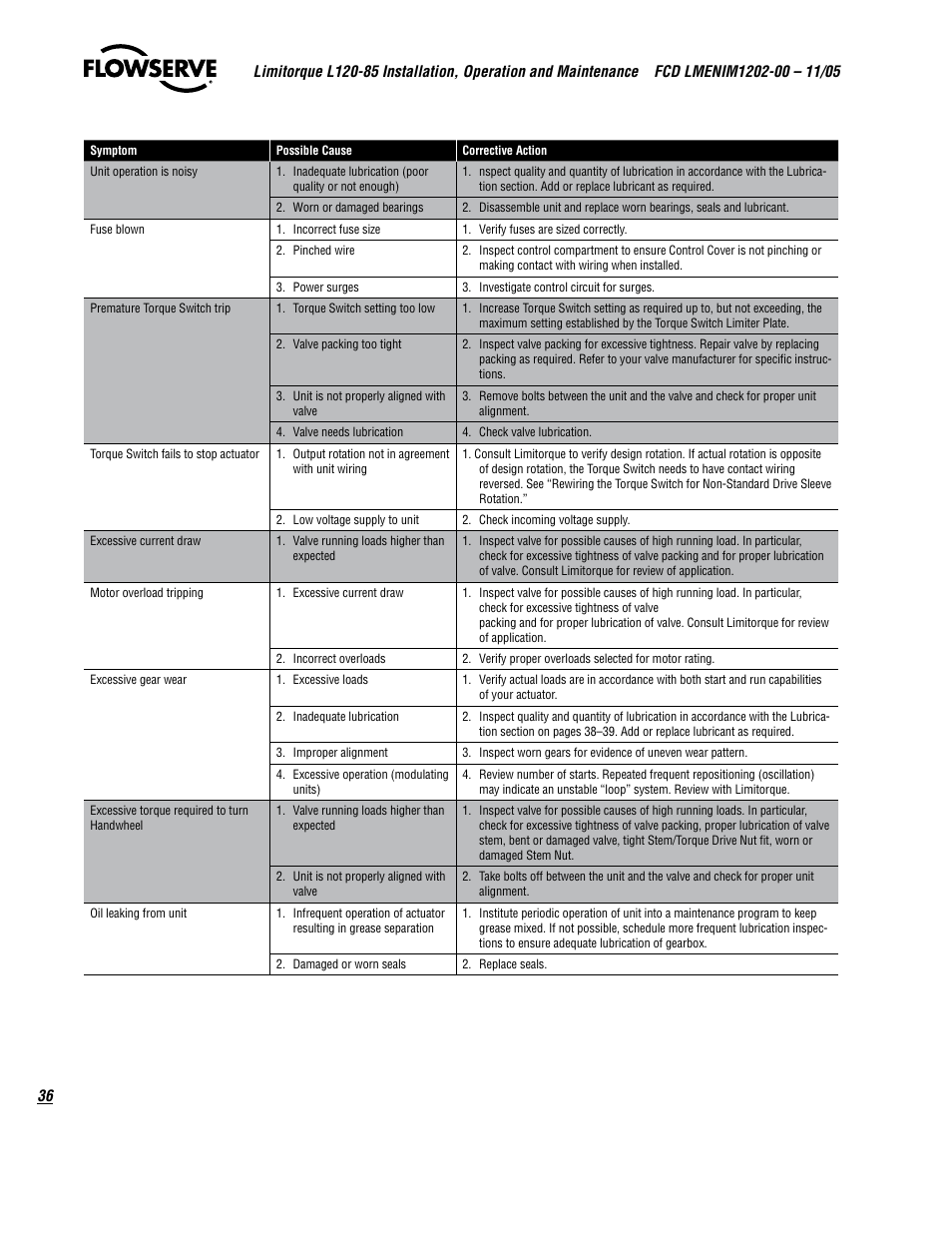 Flowserve L120-85 Actuator User Manual | Page 36 / 48