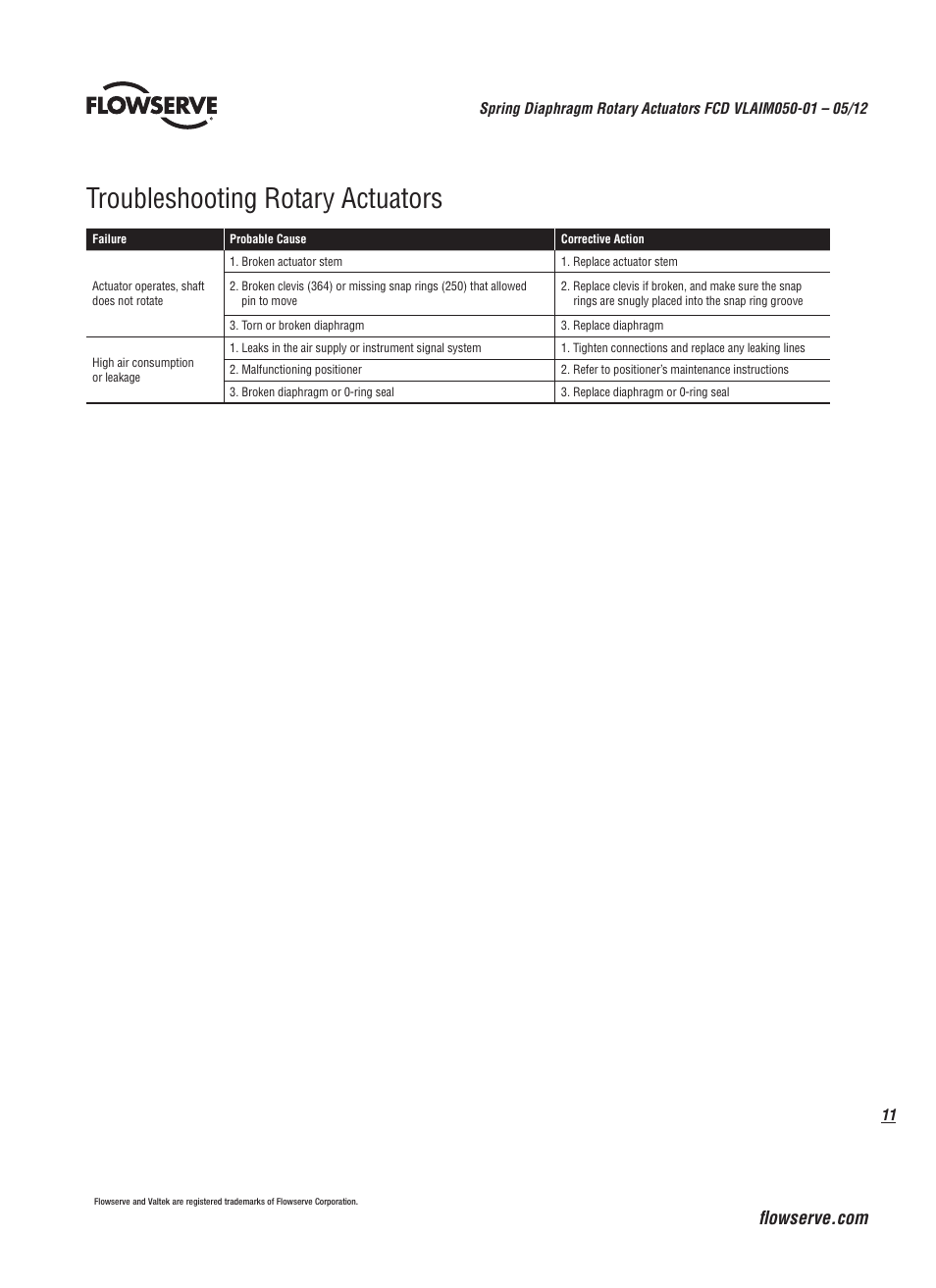 Troubleshooting rotary actuators | Flowserve Spring Diaphragm Rotary Actuators User Manual | Page 11 / 12