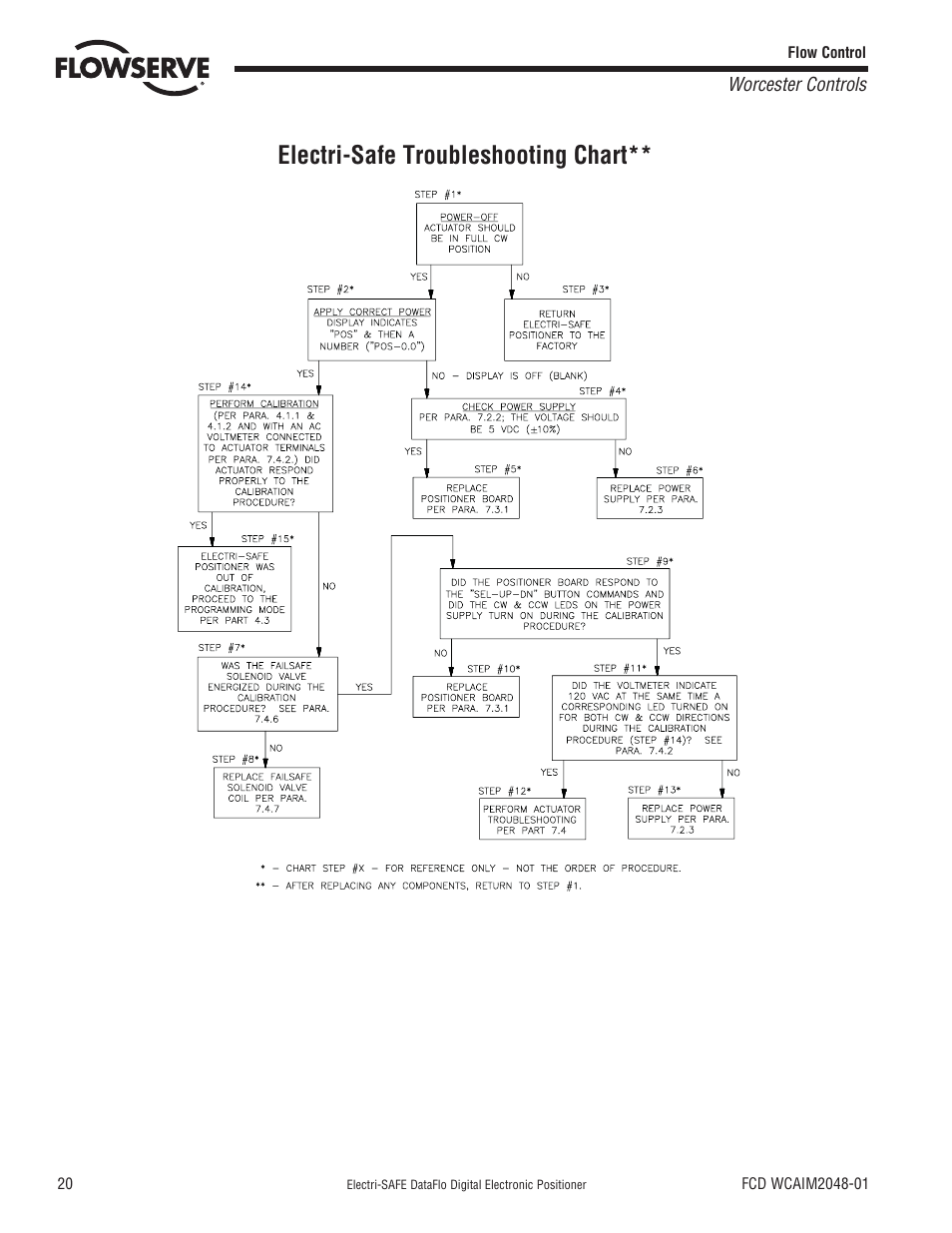 Electri-safe troubleshooting chart | Flowserve Worcester Controls Electri-SAFE DataFlo User Manual | Page 20 / 28