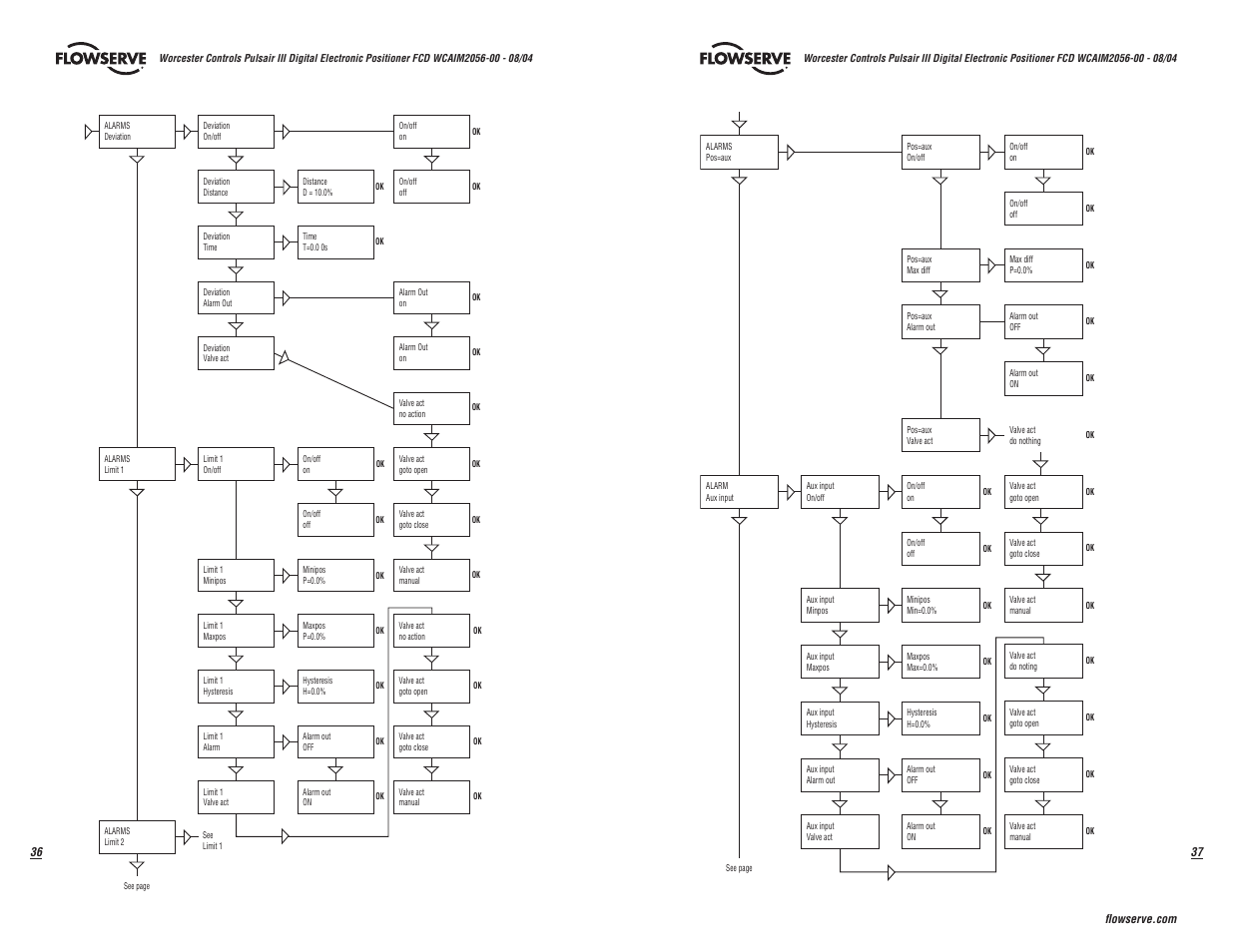 Flowserve Pulsair III Digital User Manual | Page 19 / 32