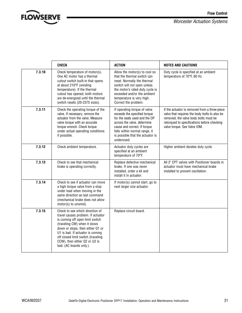 Worcester actuation systems | Flowserve DFP17 User Manual | Page 31 / 32