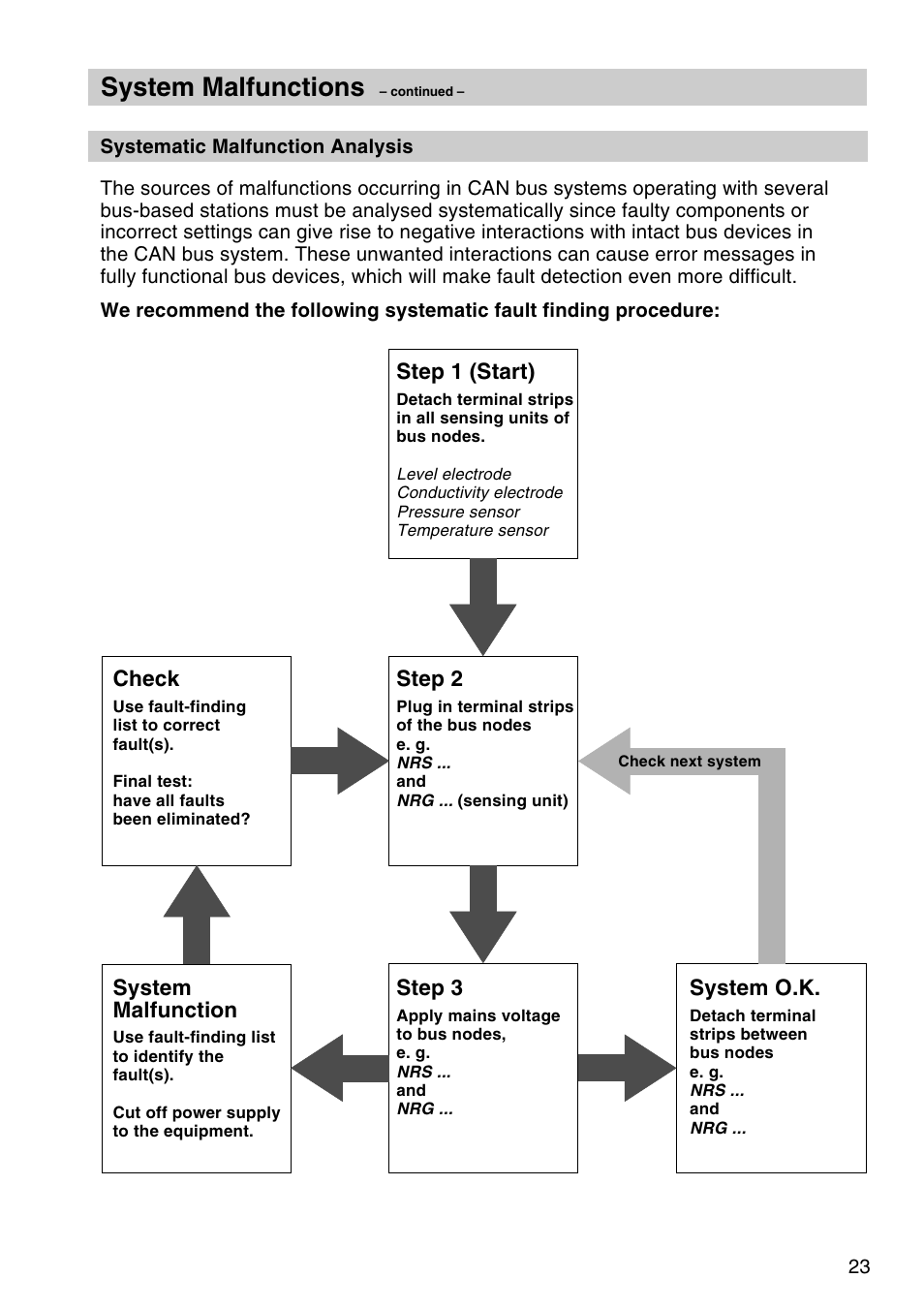 System malfunctions | Flowserve NRR 2-40 User Manual | Page 23 / 36