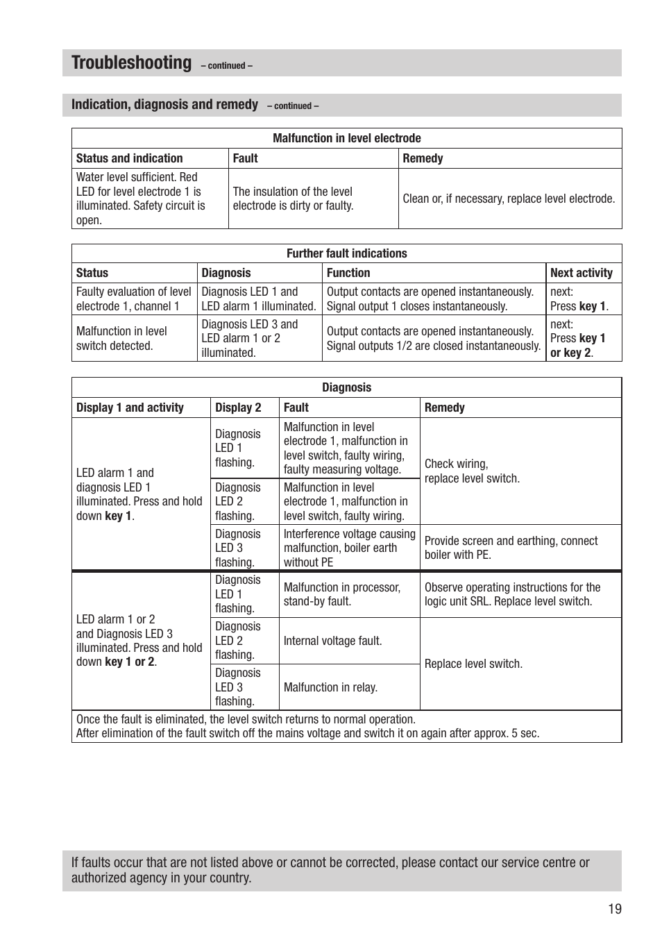 Troubleshooting | Flowserve NRS 1-51 User Manual | Page 19 / 24
