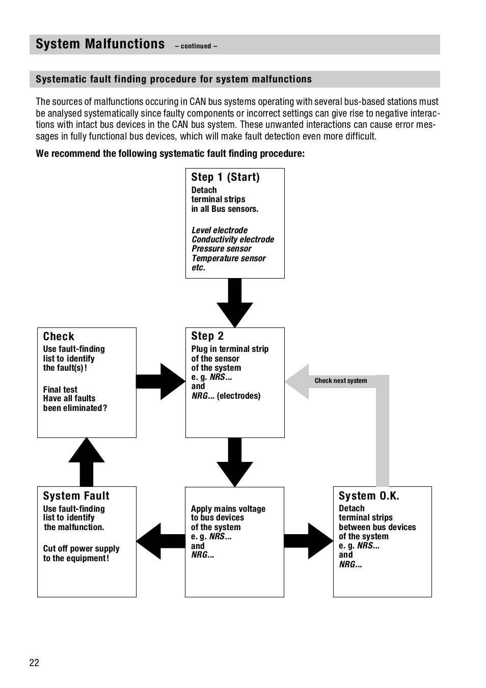 System malfunctions | Flowserve NRS1-40.1 User Manual | Page 22 / 34