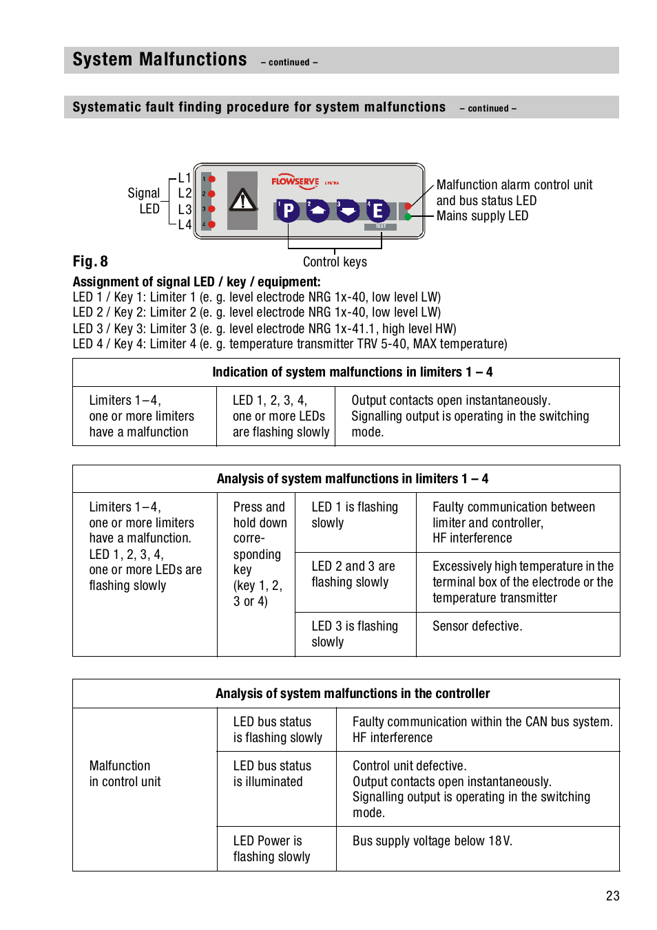 System malfunctions | Flowserve NRS1-40.1 User Manual | Page 23 / 34