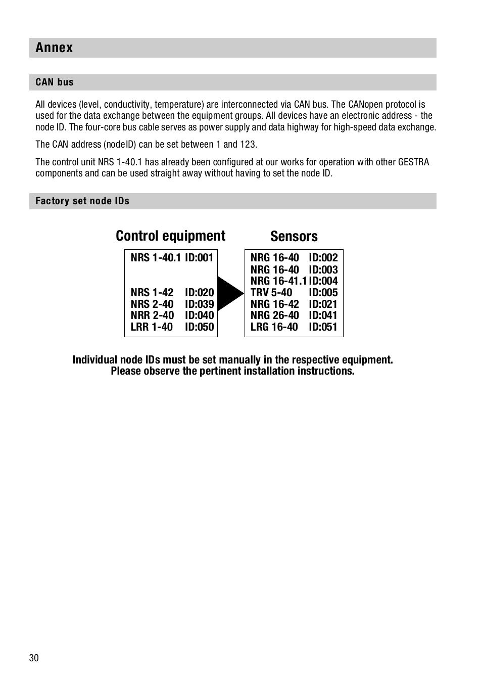 Annex, Can bus, Factory set node ids | Can bus factory set node ids, Control equipment sensors | Flowserve NRS1-40.1 User Manual | Page 30 / 34