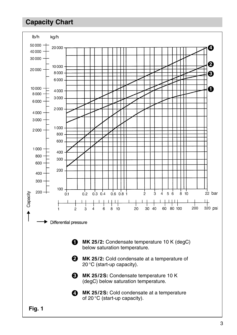Capacity chart | Flowserve MK25/2 User Manual | Page 3 / 20