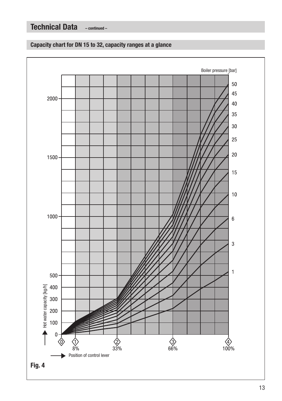 Technical data, Fig. 4 | Flowserve BA46 User Manual | Page 13 / 36