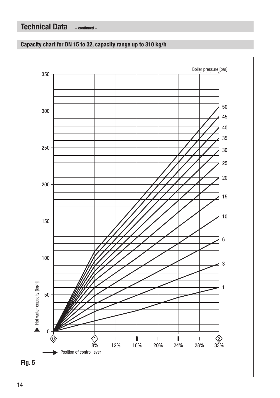 Technical data, Fig. 5 | Flowserve BA46 User Manual | Page 14 / 36