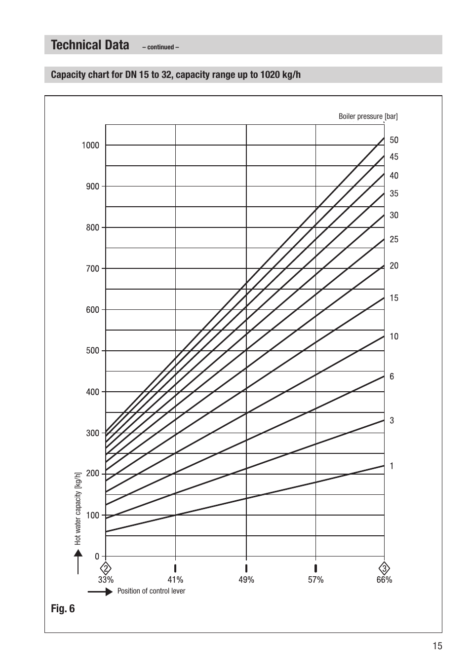 Technical data, Fig. 6 | Flowserve BA46 User Manual | Page 15 / 36