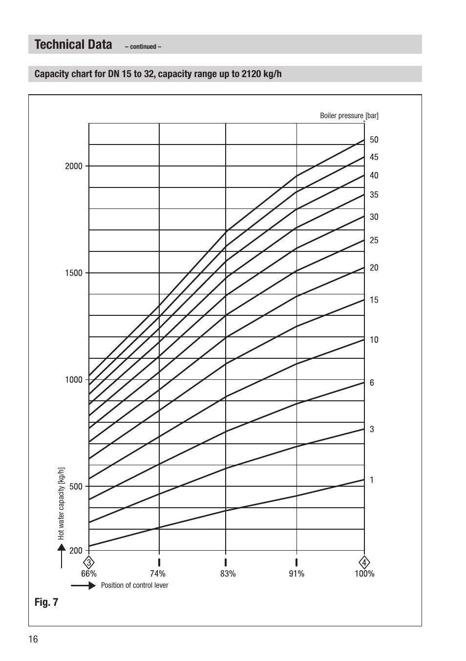 Technical data, Fig. 7 | Flowserve BA46 User Manual | Page 16 / 36