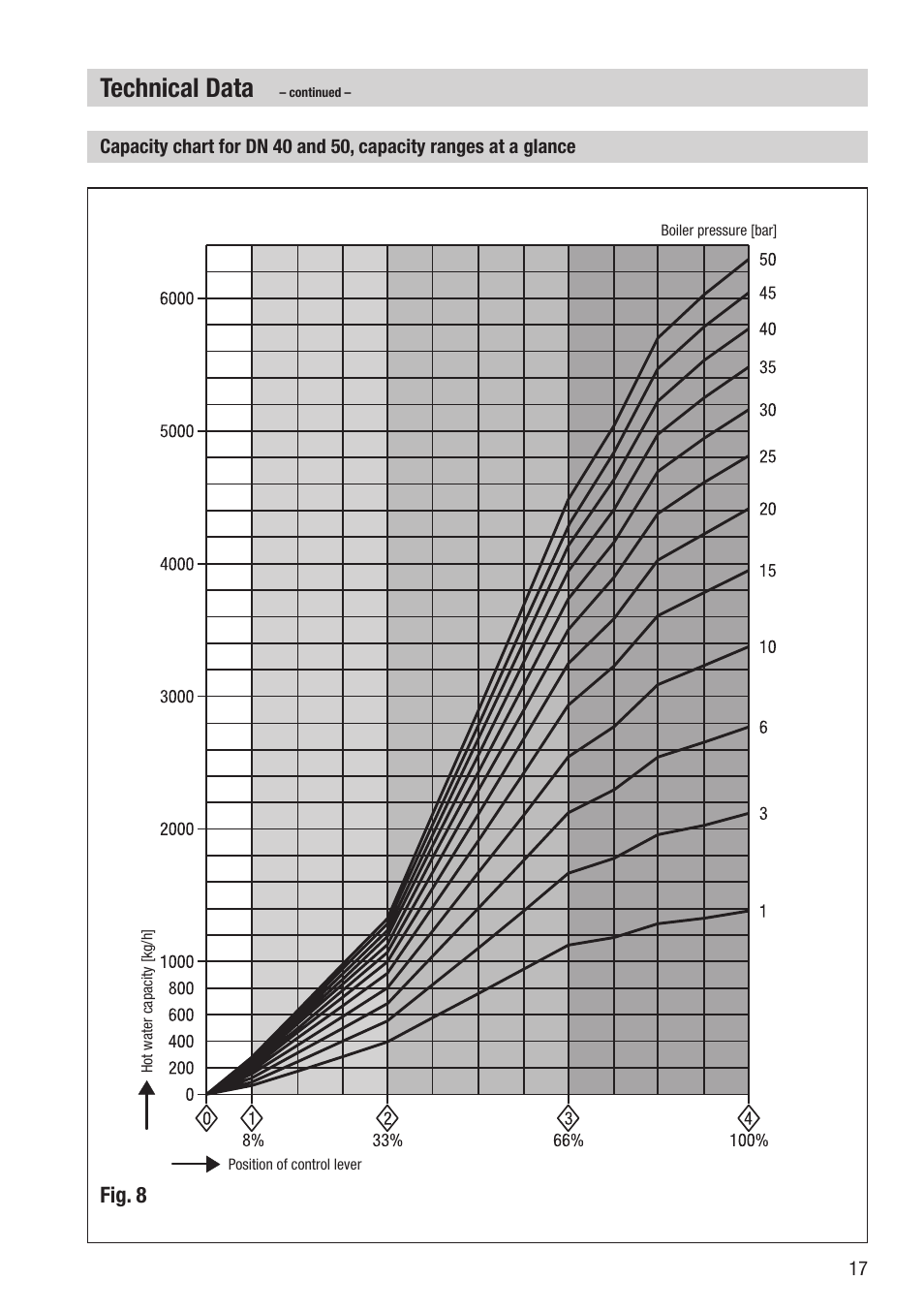 Technical data, Fig. 8 | Flowserve BA46 User Manual | Page 17 / 36