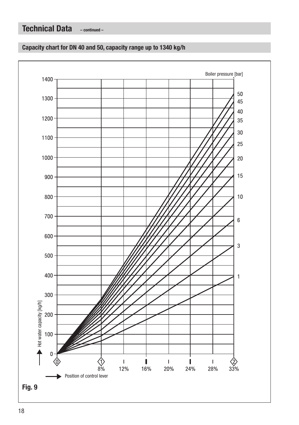 Technical data, Fig. 9 | Flowserve BA46 User Manual | Page 18 / 36