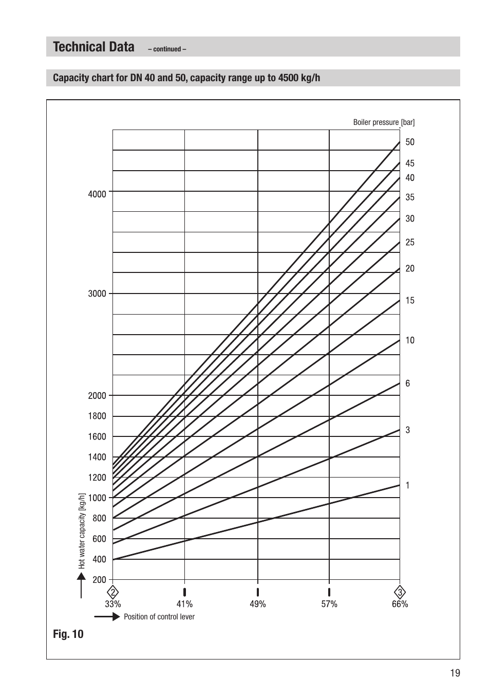 Technical data, Fig. 10 | Flowserve BA46 User Manual | Page 19 / 36