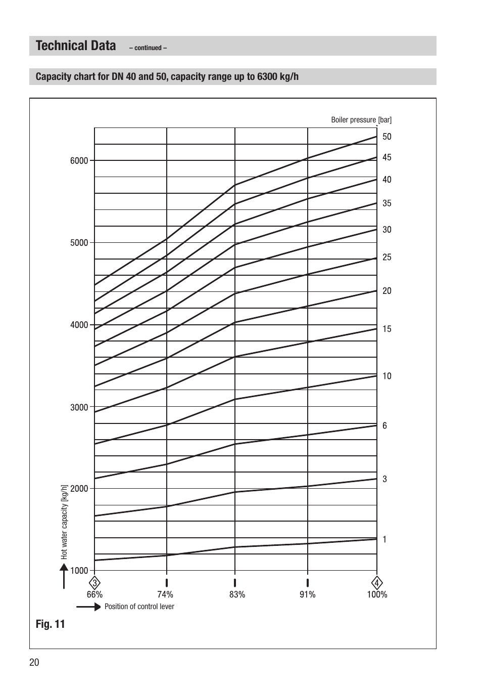 Technical data, Fig. 11 | Flowserve BA46 User Manual | Page 20 / 36