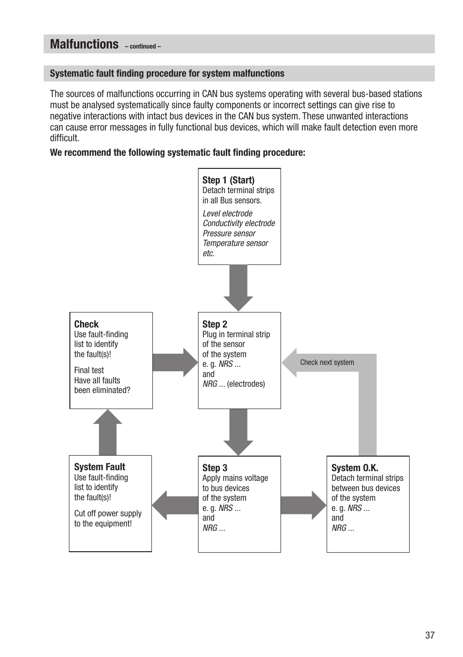 Malfunctions | Flowserve URB 2 User Manual | Page 37 / 48