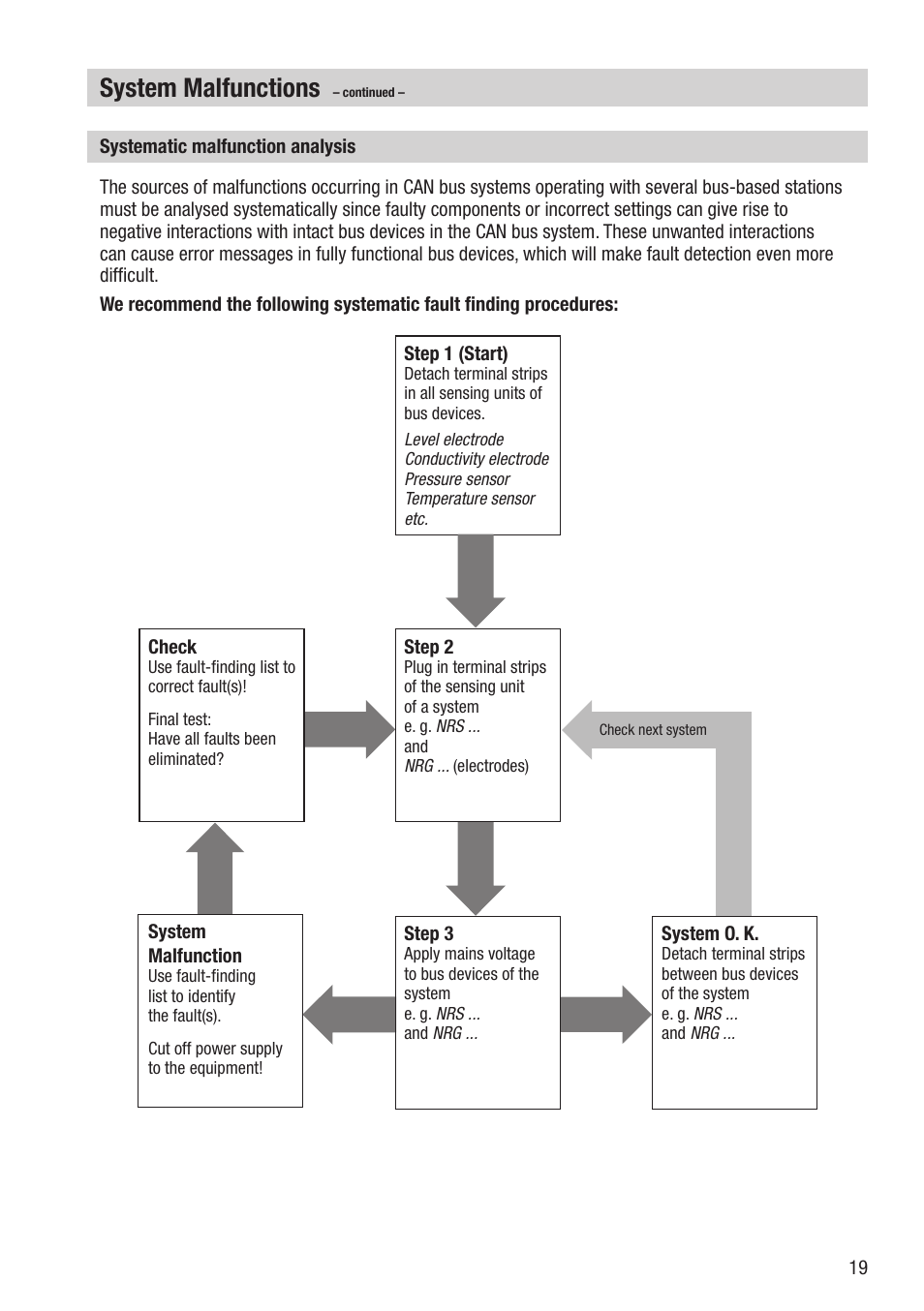 System malfunctions | Flowserve TRV5-40 User Manual | Page 19 / 28