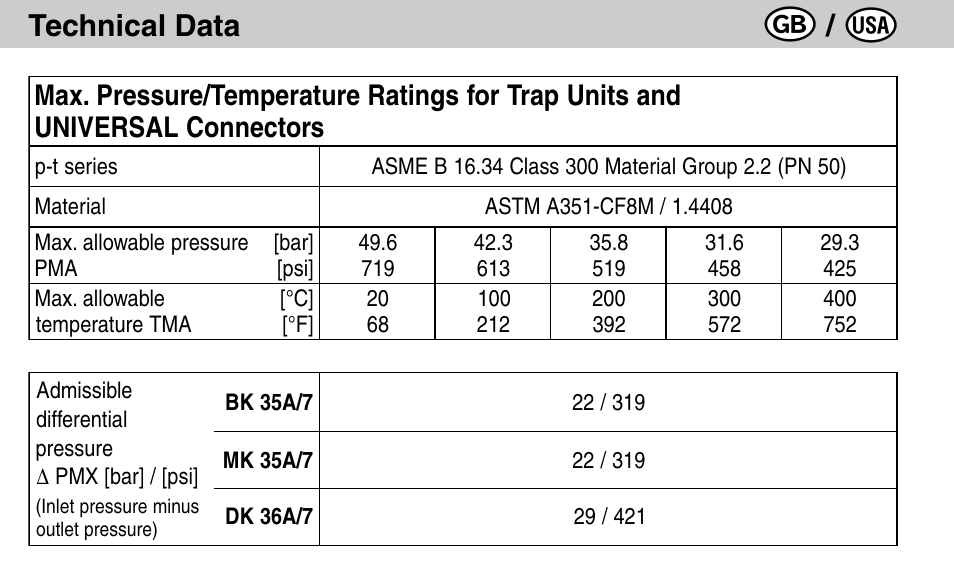 Technical data | Flowserve BK35A/7 User Manual | Page 18 / 64