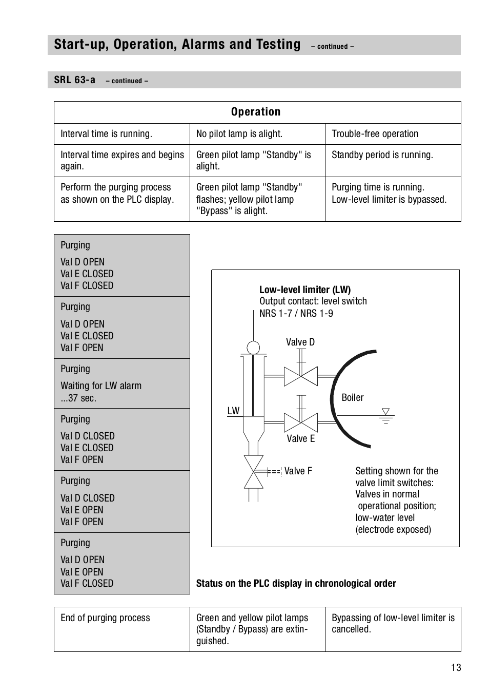 Start-up, operation, alarms and testing | Flowserve SRL63-A User Manual | Page 13 / 18