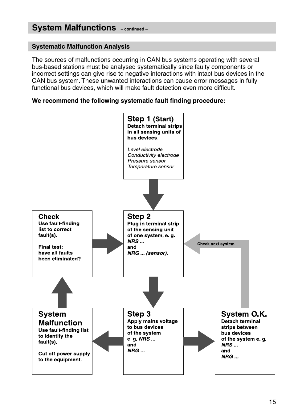 System malfunctions | Flowserve NRS 1-40 User Manual | Page 15 / 32