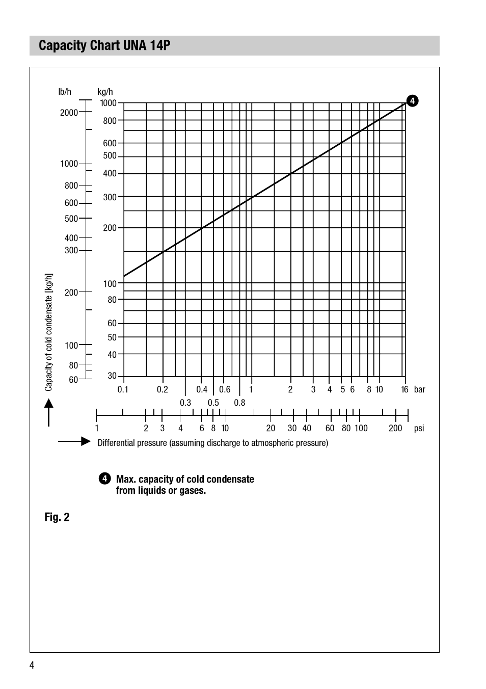 Capacity chart una 14p | Flowserve UNA 14 User Manual | Page 4 / 20