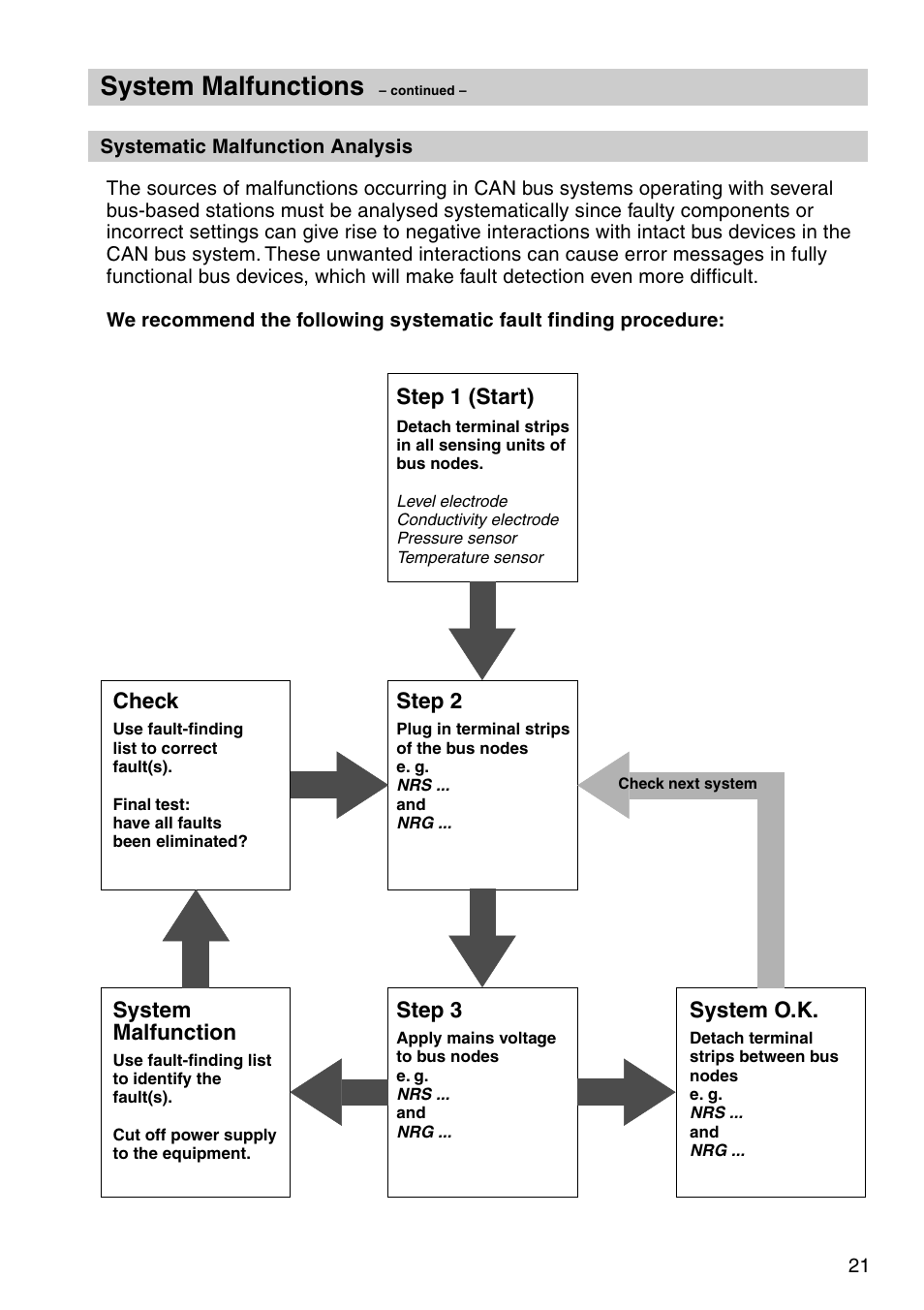 System malfunctions | Flowserve NRS 2-40 User Manual | Page 21 / 32
