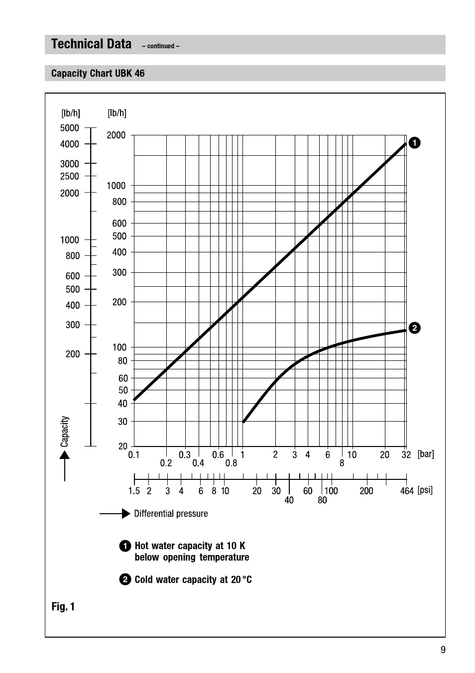Technical data | Flowserve UBK 46 User Manual | Page 9 / 20