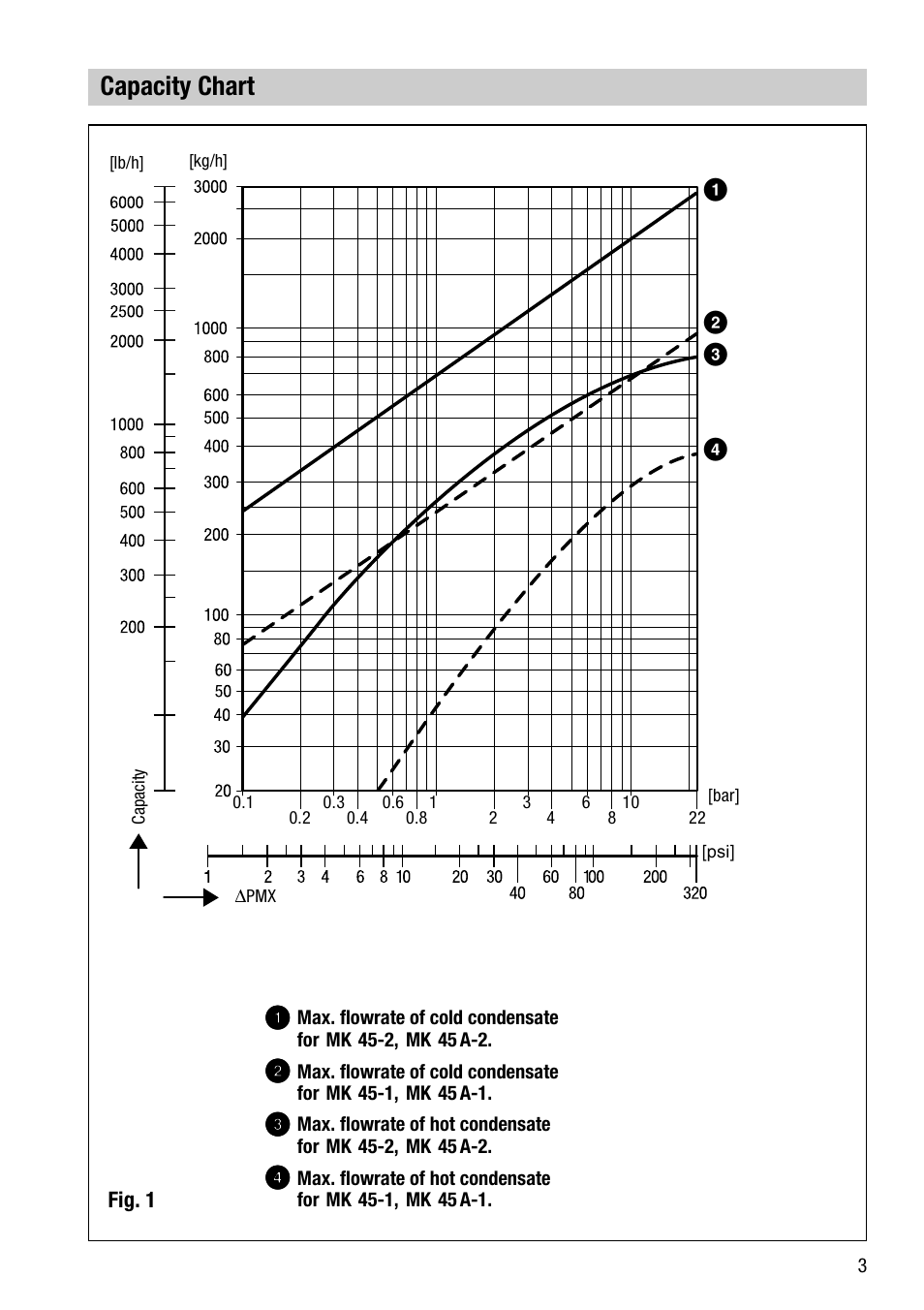 Capacity chart | Flowserve MK 45 User Manual | Page 3 / 16