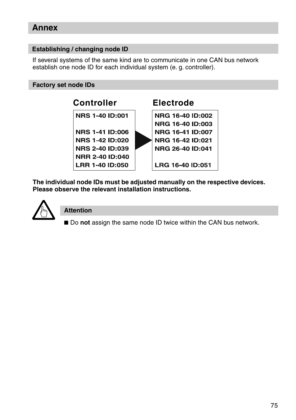 Annex, Controller electrode | Flowserve URB 1 User Manual | Page 75 / 80