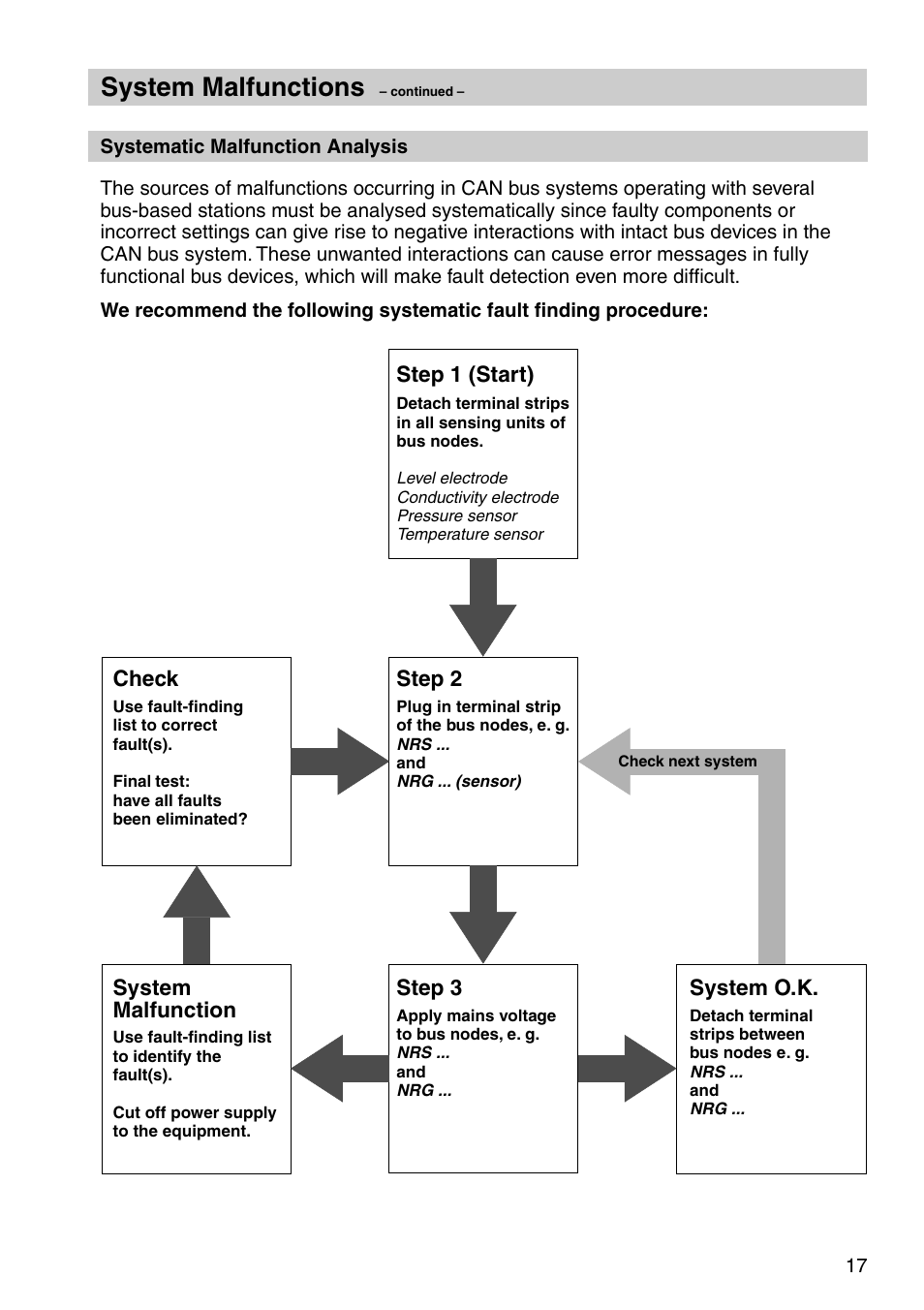 System malfunctions | Flowserve NRS 1-42 User Manual | Page 17 / 28