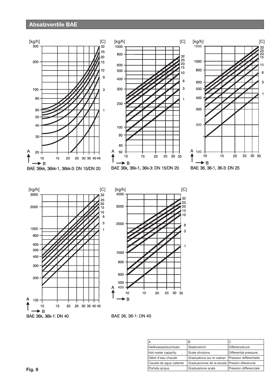 Absalzventile bae, Fig. 9 | Flowserve BAE-ZKE User Manual | Page 5 / 18