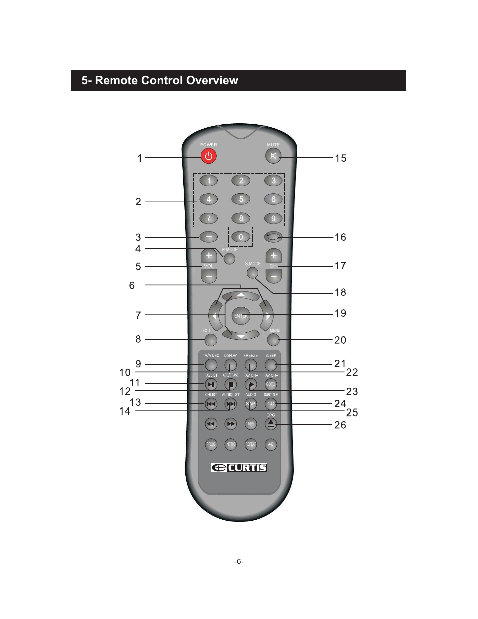 Remote control overview | Curtis LCDVD195A User Manual | Page 7 / 34