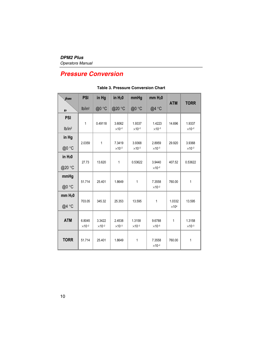 Pressure conversion | Fluke Biomedical DPM2 Plus User Manual | Page 18 / 18