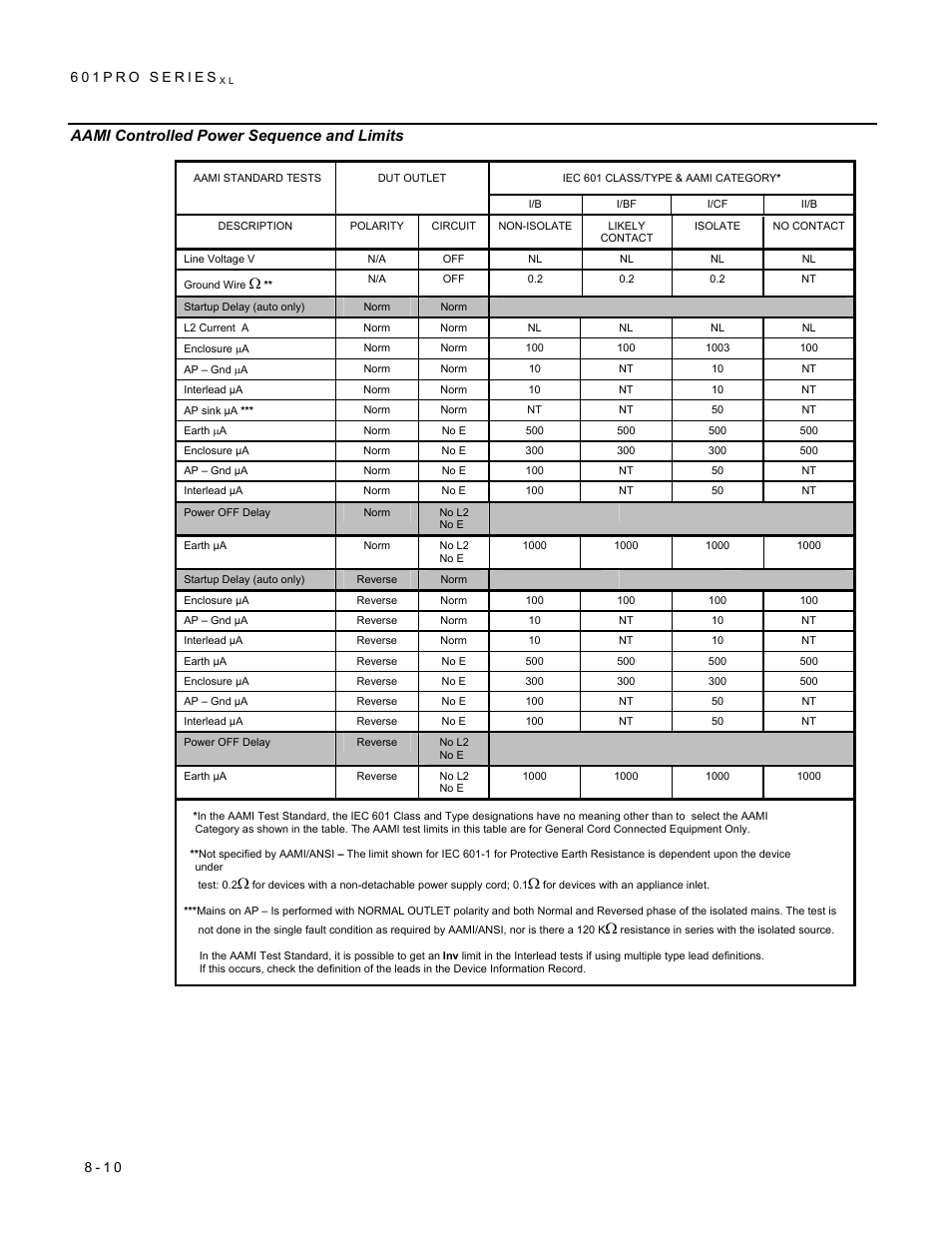 Aami controlled power sequence and limits | Fluke Biomedical 601PRO XL User Manual | Page 124 / 186