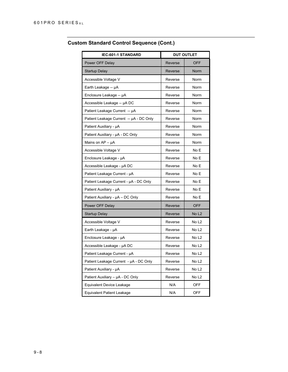 Custom standard control sequence (cont.) | Fluke Biomedical 601PRO XL User Manual | Page 148 / 186