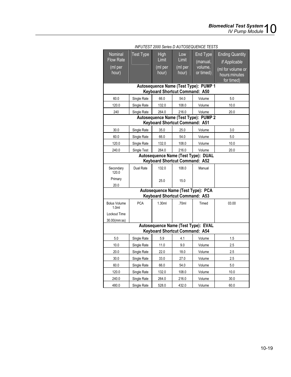 Infutest, For a single rate test, For a dual rate test | Fluke Biomedical medTester 5000C User Manual | Page 157 / 292