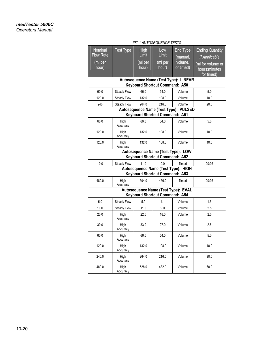 For a pca test, Ipt-1 | Fluke Biomedical medTester 5000C User Manual | Page 158 / 292