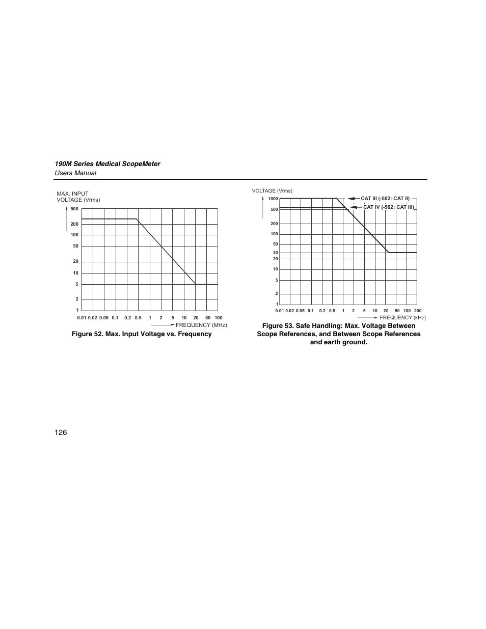 190m series medical scopemeter users manual, Figure 52. max. input voltage vs. frequency | Fluke Biomedical 190M User Manual | Page 136 / 160