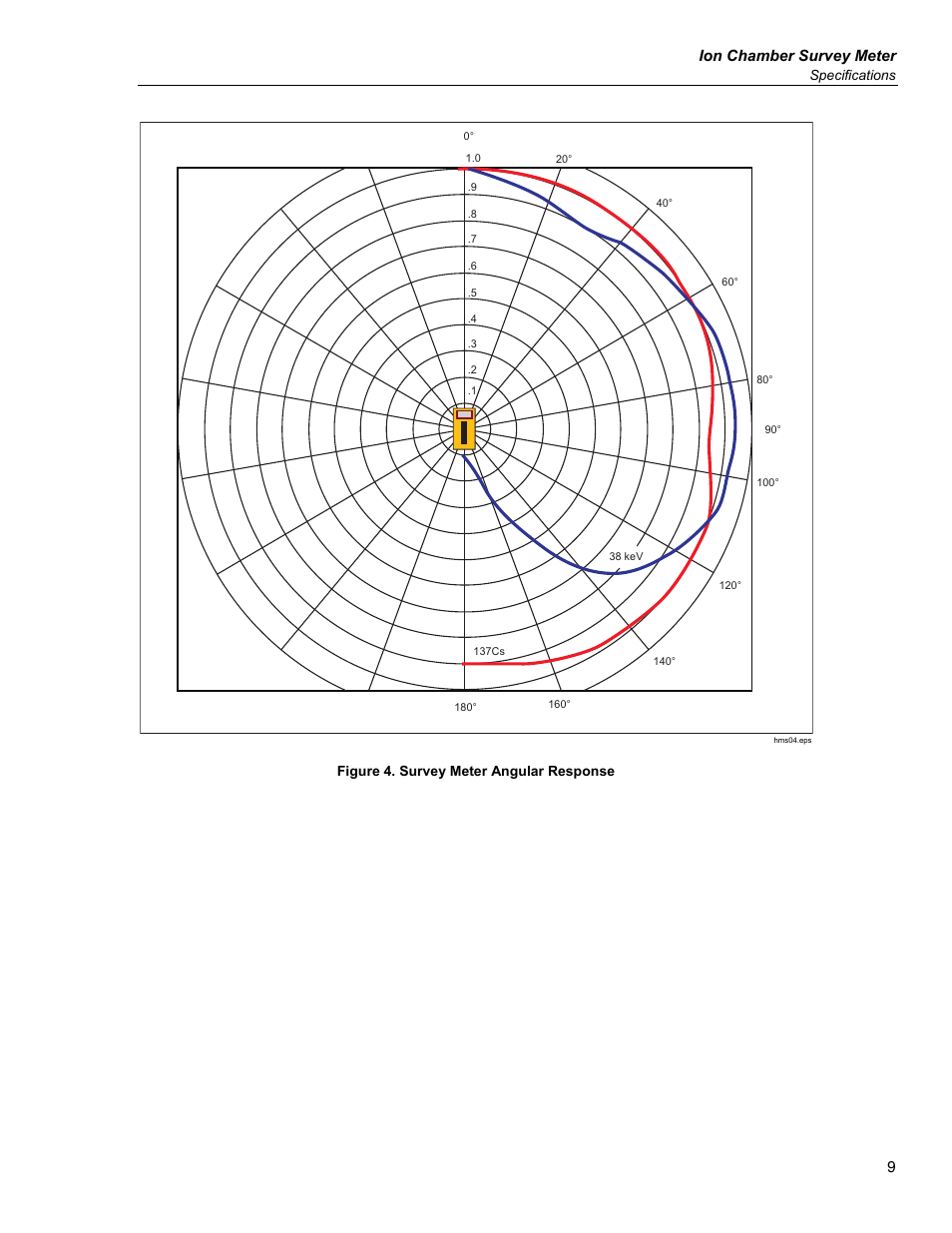 Ion chamber survey meter | Fluke Biomedical 451P User Manual | Page 19 / 30