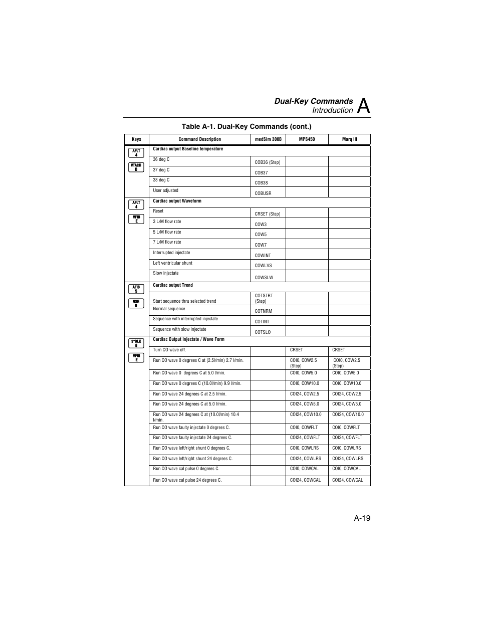 Dual-key commands introduction, A-19, Table a-1. dual-key commands (cont.) | Fluke Biomedical HHC3 User Manual | Page 87 / 106