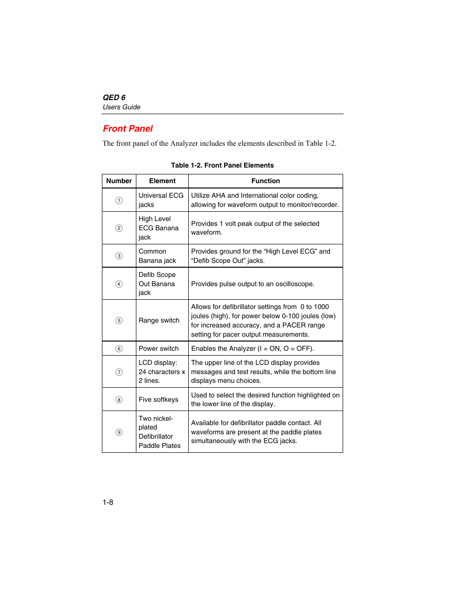 Front panel | Fluke Biomedical QED 6 User Manual | Page 20 / 72