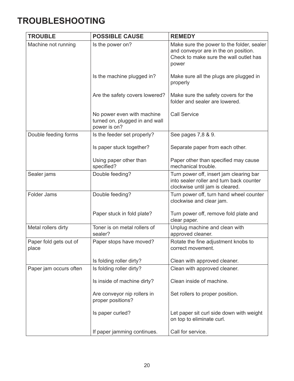Troubleshooting | Formax FD 2092 User Manual | Page 22 / 25