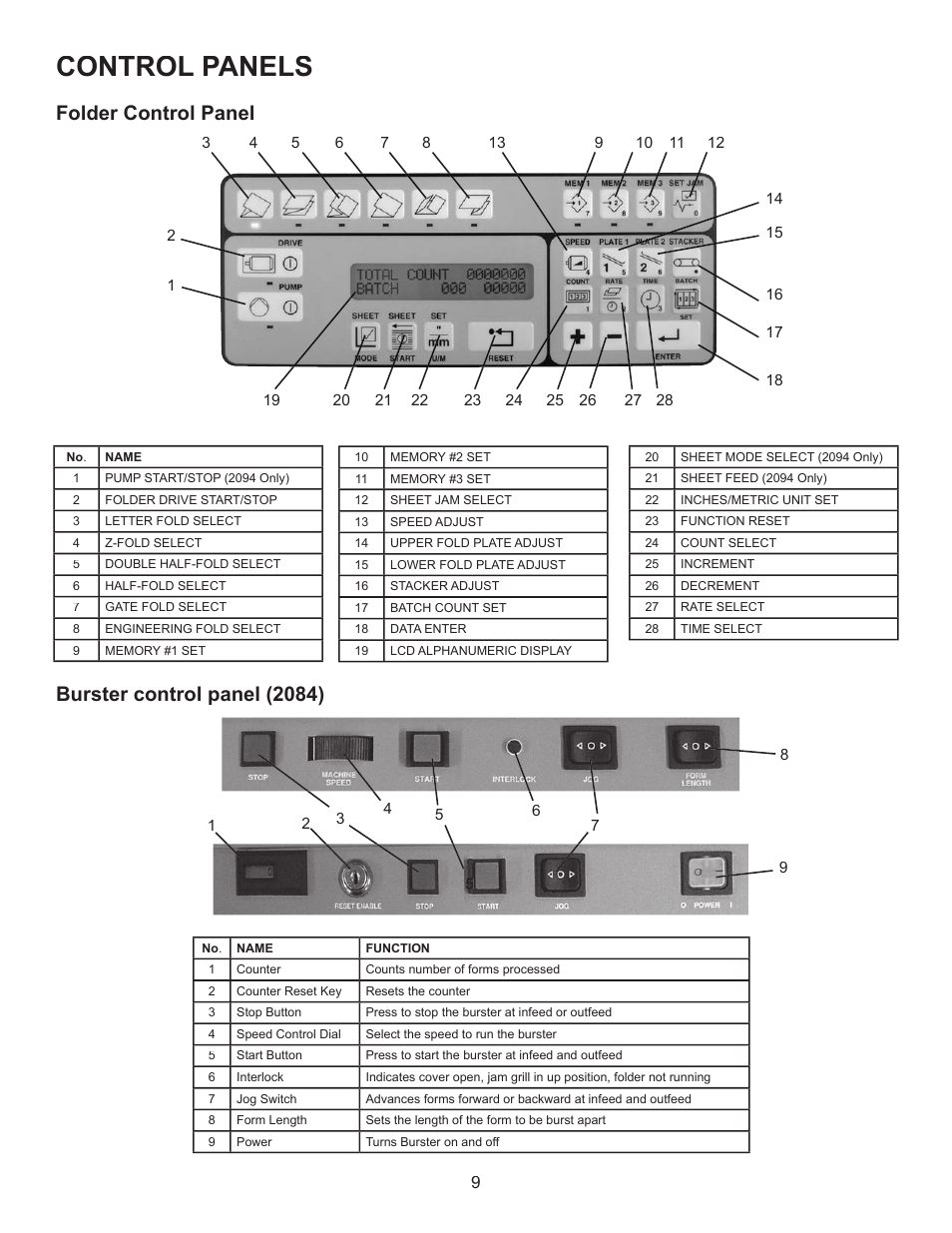 Control panels, Burster control panel (2084), Folder control panel | Formax FD 2094 User Manual | Page 13 / 39