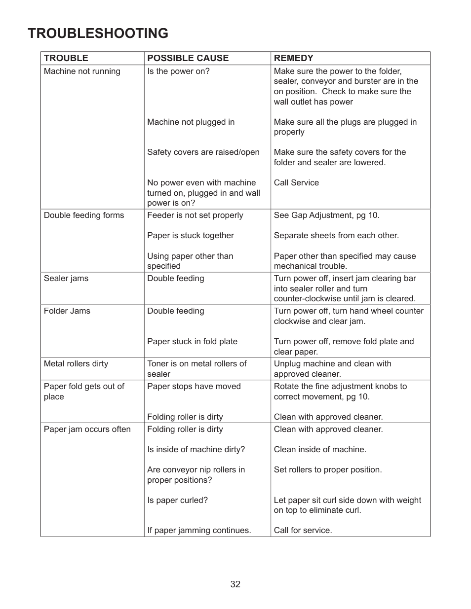 Troubleshooting | Formax FD 2094 User Manual | Page 36 / 39