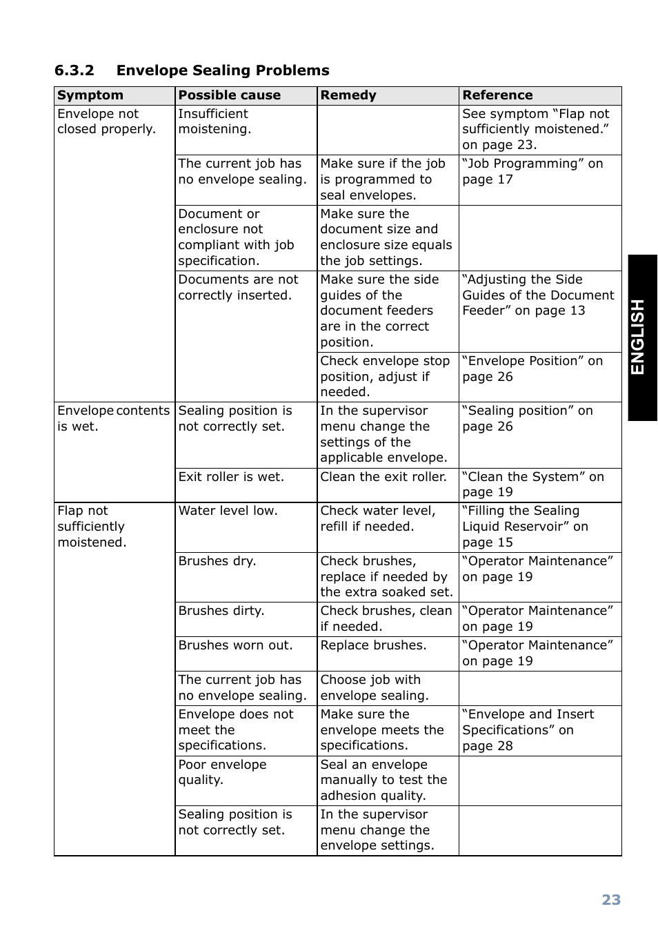 Englis h | Formax FD 6102 User Manual | Page 24 / 35