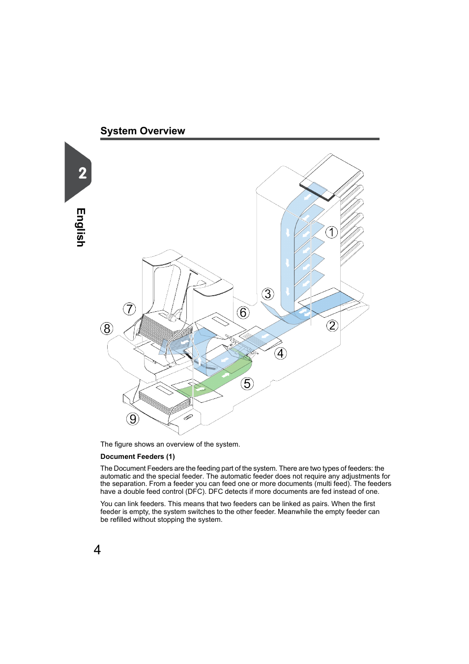 System overview, Flexible feed, Divert deck | Fold, Ing power, English | Formax 6606 Series User Manual | Page 8 / 159