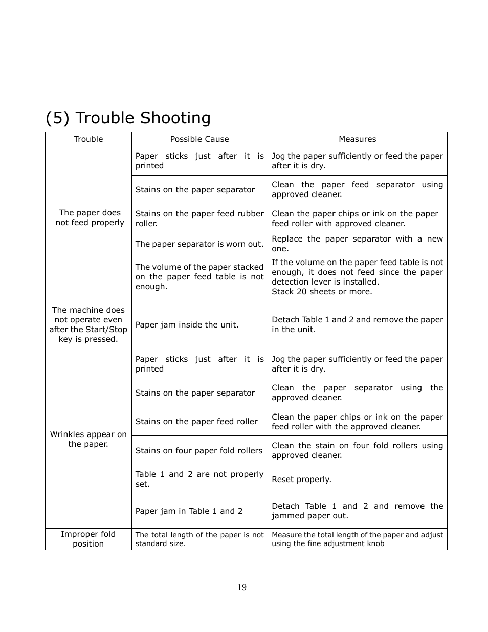 5) trouble shooting | Formax FD 332 User Manual | Page 19 / 20