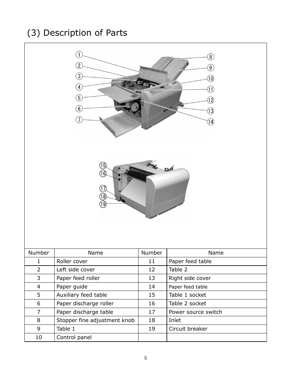 3) description of parts | Formax FD 372 User Manual | Page 5 / 26