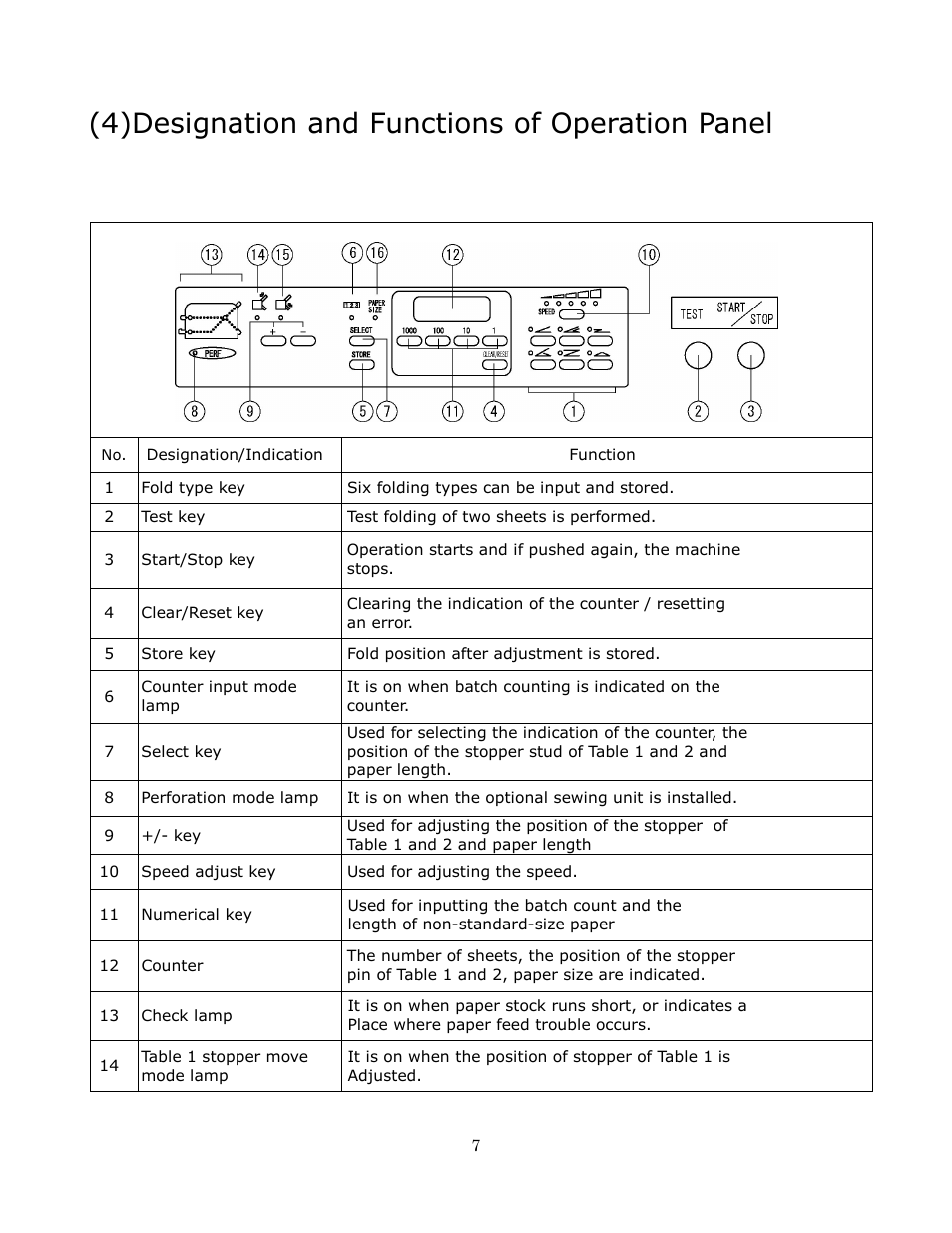 4)designation and functions of operation panel | Formax FD 372 User Manual | Page 7 / 26