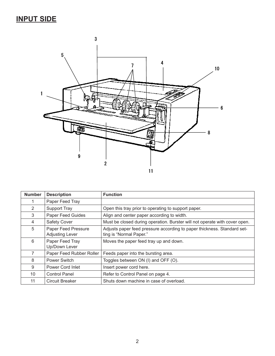 Part names and their functions, Input side, Appearance (front side) | Formax FD 4170 User Manual | Page 6 / 25